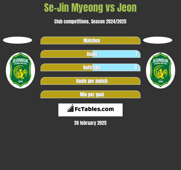 Se-Jin Myeong vs Jeon h2h player stats