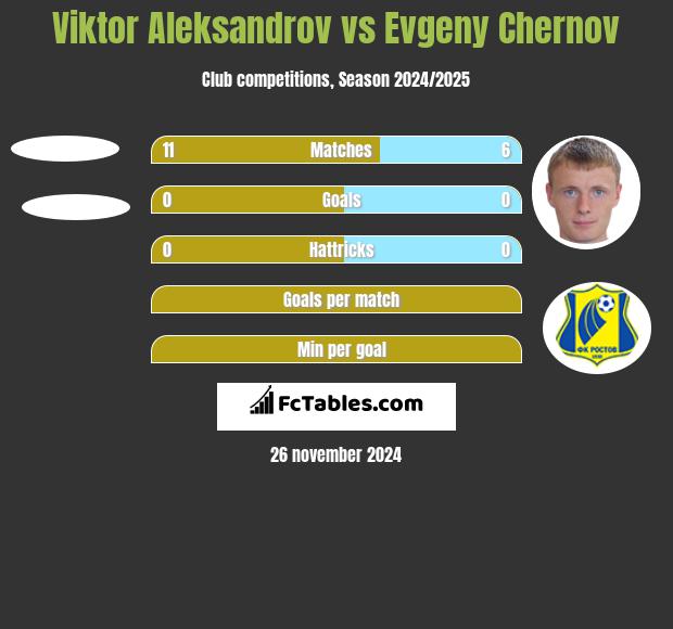 Viktor Aleksandrov vs Evgeny Chernov h2h player stats