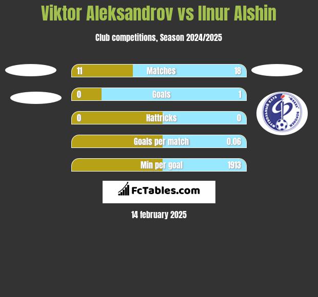 Viktor Aleksandrov vs Ilnur Alshin h2h player stats