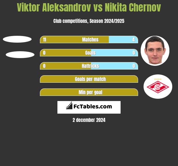 Viktor Aleksandrov vs Nikita Chernov h2h player stats