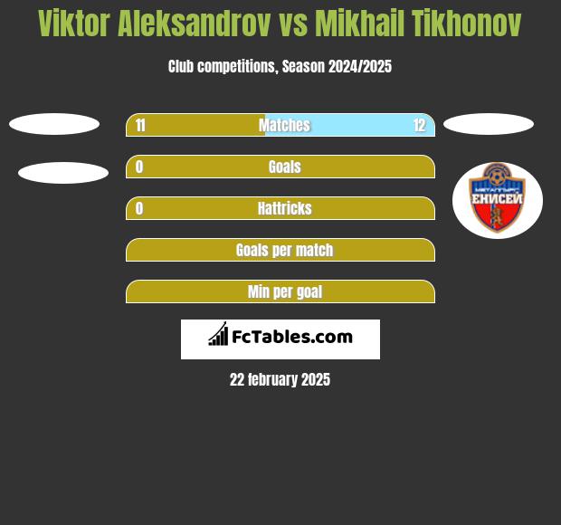 Viktor Aleksandrov vs Mikhail Tikhonov h2h player stats