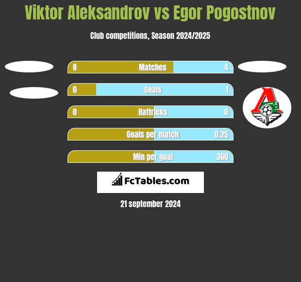 Viktor Aleksandrov vs Egor Pogostnov h2h player stats