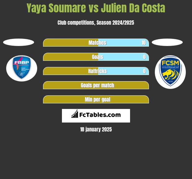 Yaya Soumare vs Julien Da Costa h2h player stats