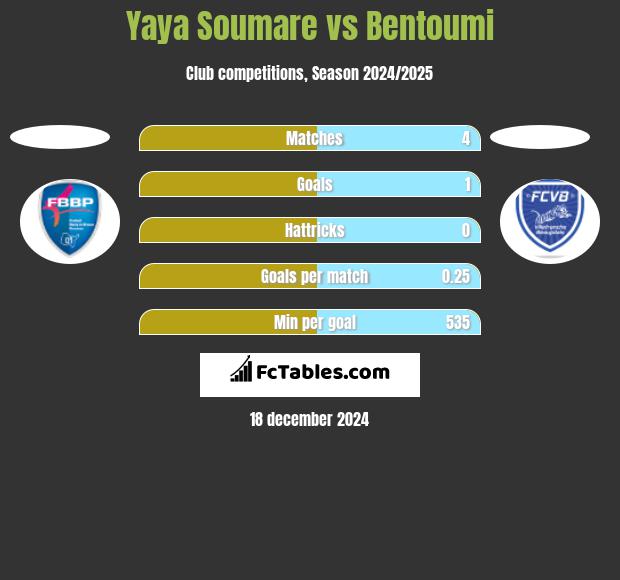 Yaya Soumare vs Bentoumi h2h player stats