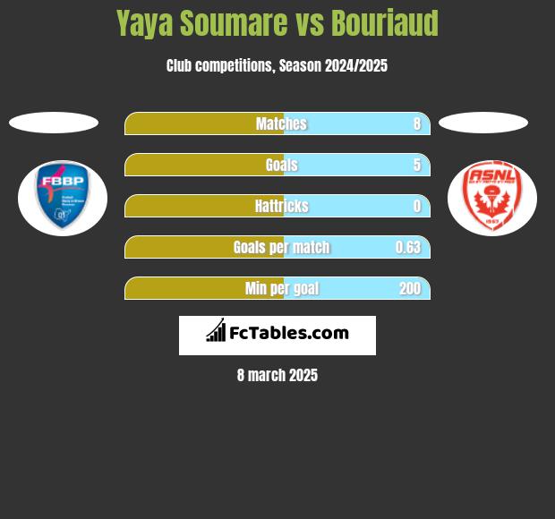 Yaya Soumare vs Bouriaud h2h player stats