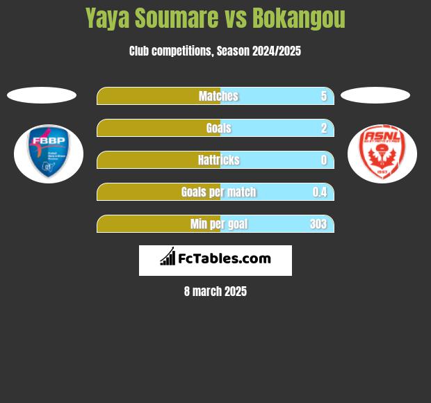 Yaya Soumare vs Bokangou h2h player stats