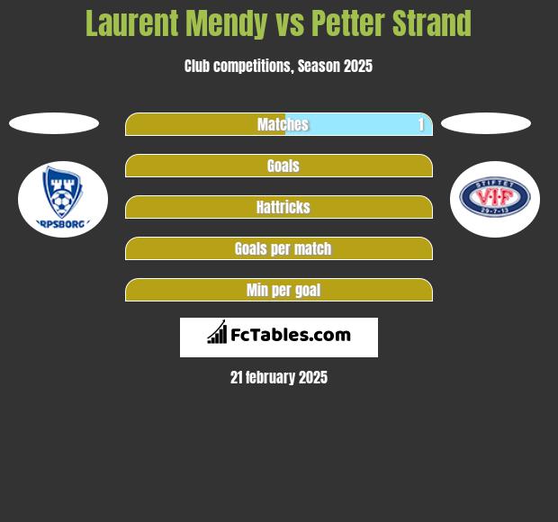 Laurent Mendy vs Petter Strand h2h player stats