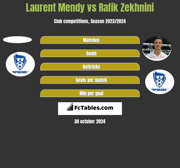 Laurent Mendy vs Rafik Zekhnini h2h player stats