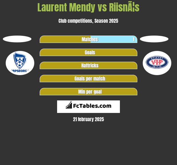 Laurent Mendy vs RiisnÃ¦s h2h player stats