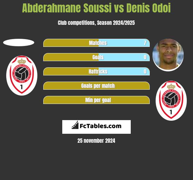 Abderahmane Soussi vs Denis Odoi h2h player stats