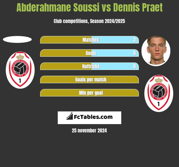 Abderahmane Soussi vs Dennis Praet h2h player stats