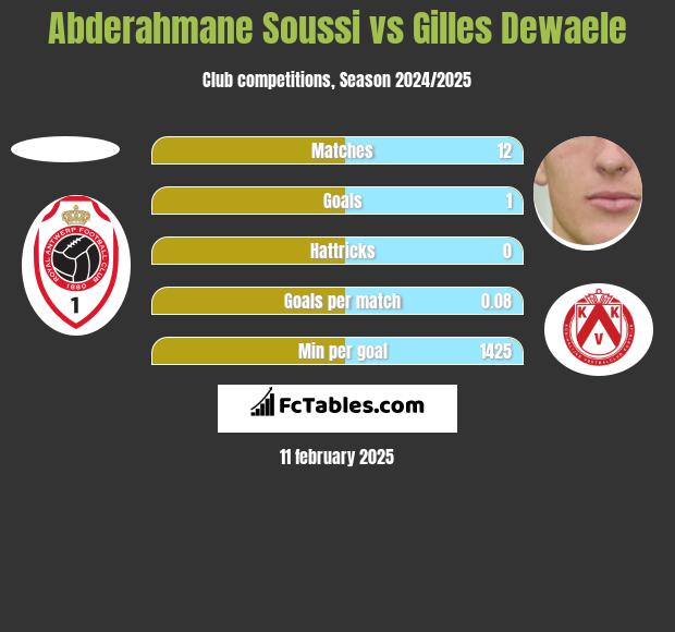 Abderahmane Soussi vs Gilles Dewaele h2h player stats