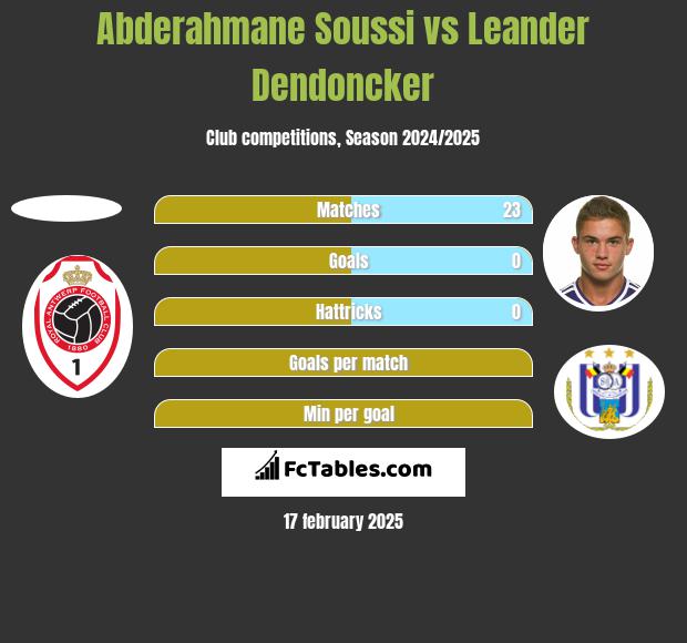 Abderahmane Soussi vs Leander Dendoncker h2h player stats