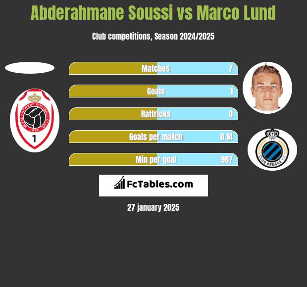 Abderahmane Soussi vs Marco Lund h2h player stats