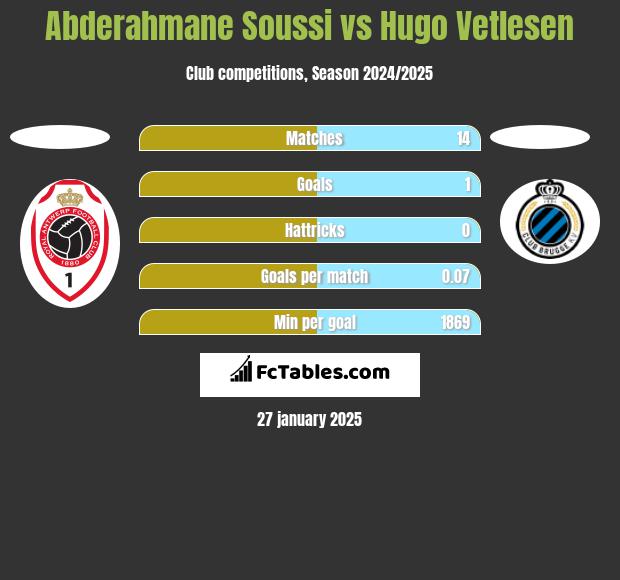 Abderahmane Soussi vs Hugo Vetlesen h2h player stats