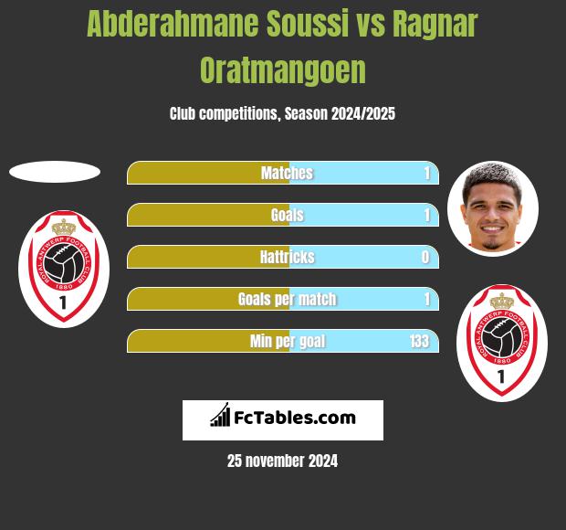 Abderahmane Soussi vs Ragnar Oratmangoen h2h player stats