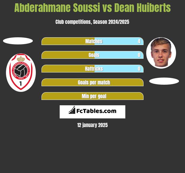 Abderahmane Soussi vs Dean Huiberts h2h player stats