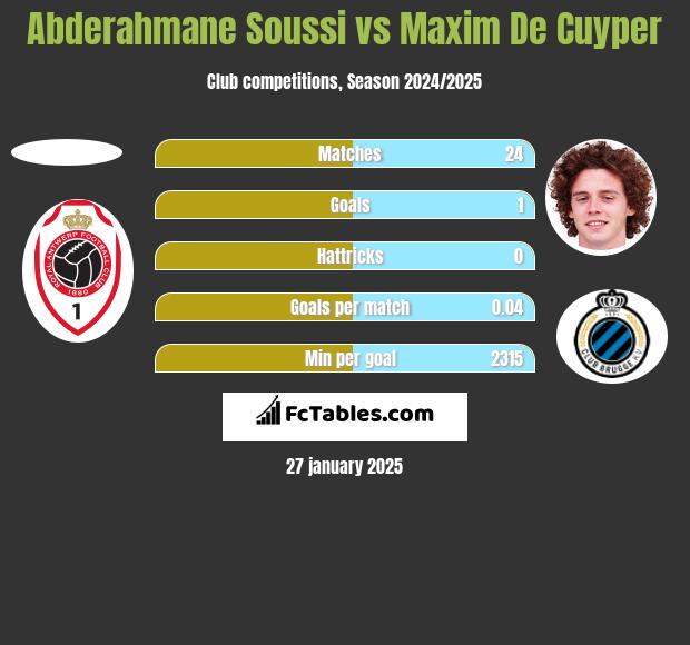 Abderahmane Soussi vs Maxim De Cuyper h2h player stats