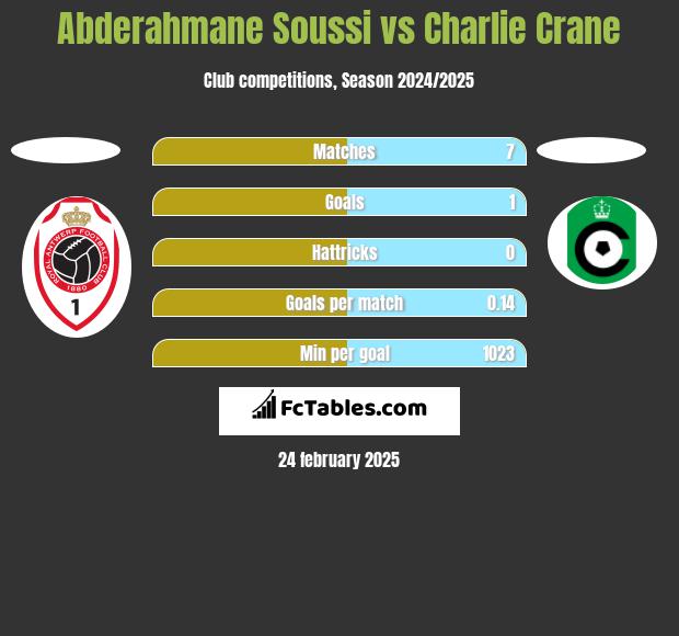 Abderahmane Soussi vs Charlie Crane h2h player stats