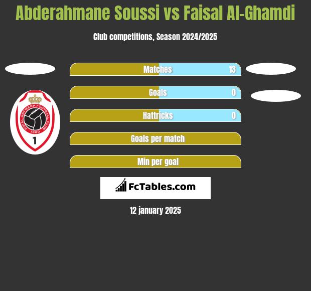 Abderahmane Soussi vs Faisal Al-Ghamdi h2h player stats