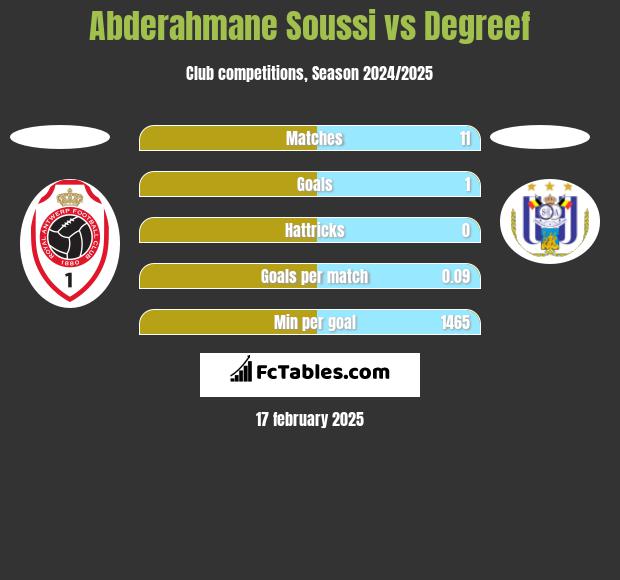 Abderahmane Soussi vs Degreef h2h player stats