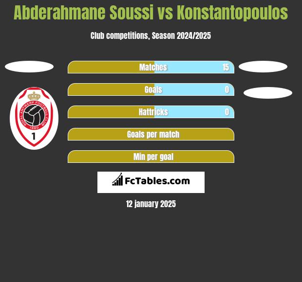 Abderahmane Soussi vs Konstantopoulos h2h player stats