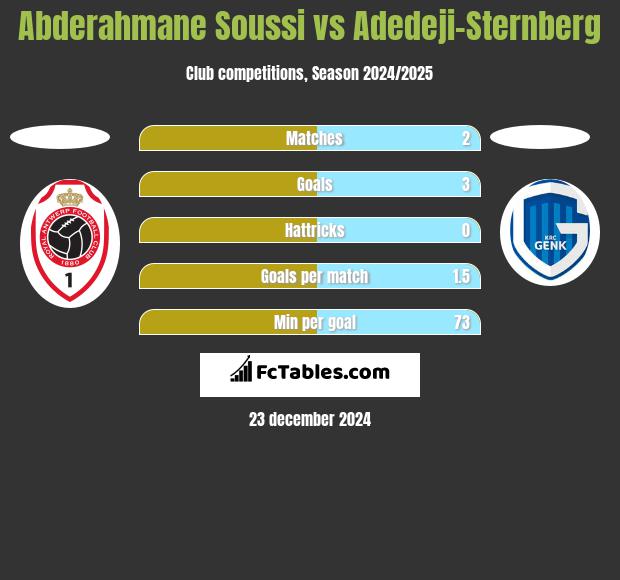 Abderahmane Soussi vs Adedeji-Sternberg h2h player stats