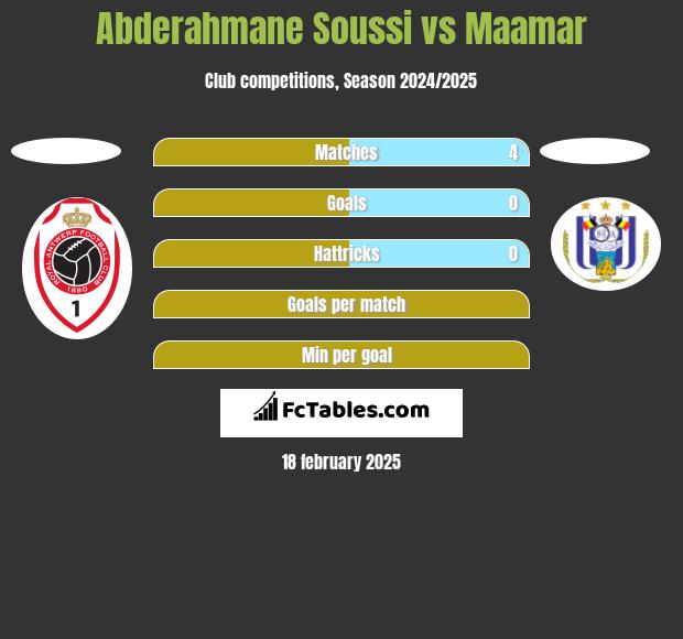 Abderahmane Soussi vs Maamar h2h player stats