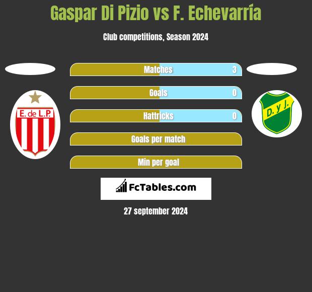 Gaspar Di Pizio vs F. Echevarría h2h player stats