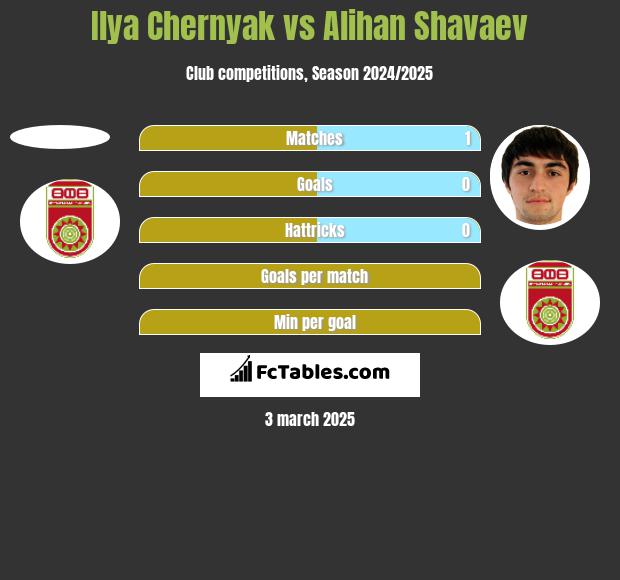 Ilya Chernyak vs Alihan Shavaev h2h player stats