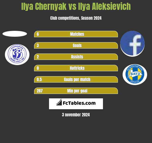 Ilya Chernyak vs Illa Aleksijewicz h2h player stats