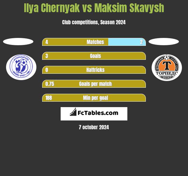 Ilya Chernyak vs Maksim Skawysz h2h player stats