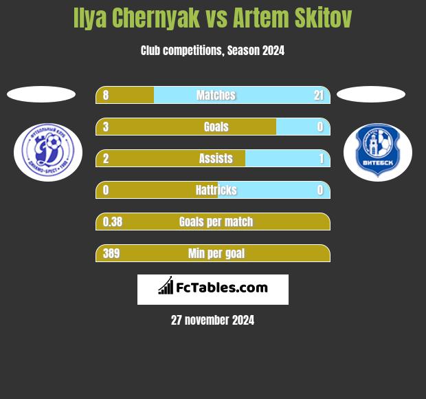 Ilya Chernyak vs Artem Skitov h2h player stats