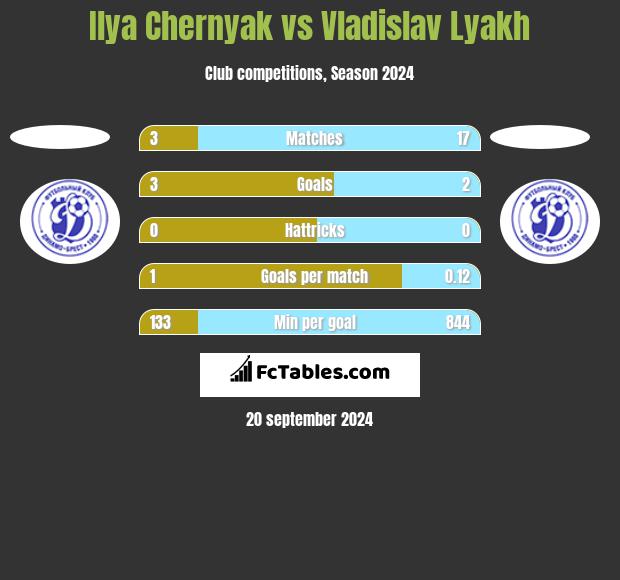 Ilya Chernyak vs Vladislav Lyakh h2h player stats