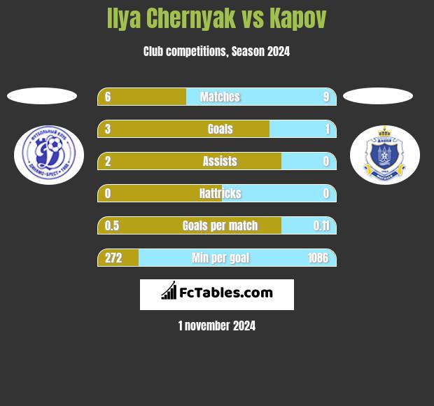 Ilya Chernyak vs Kapov h2h player stats