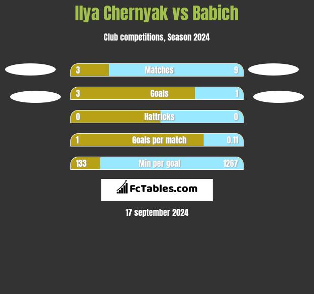 Ilya Chernyak vs Babich h2h player stats