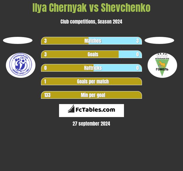 Ilya Chernyak vs Shevchenko h2h player stats