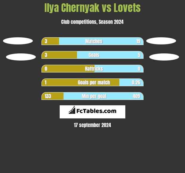 Ilya Chernyak vs Lovets h2h player stats