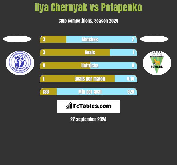 Ilya Chernyak vs Potapenko h2h player stats