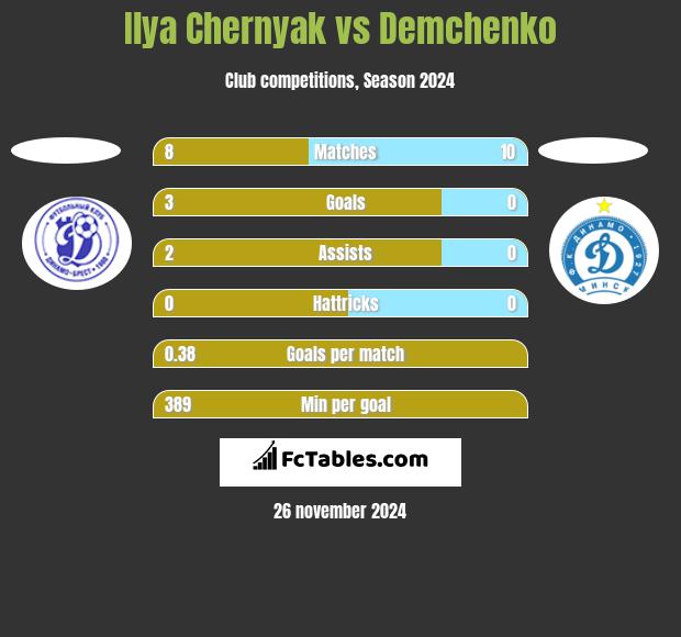 Ilya Chernyak vs Demchenko h2h player stats