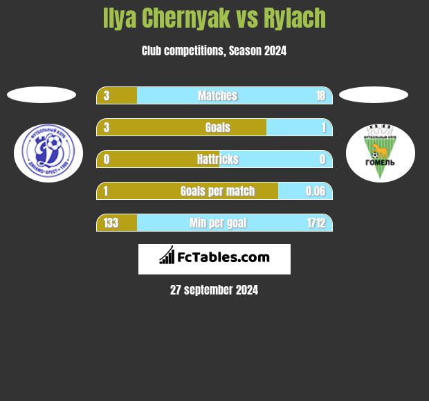 Ilya Chernyak vs Rylach h2h player stats