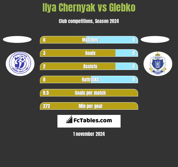 Ilya Chernyak vs Glebko h2h player stats