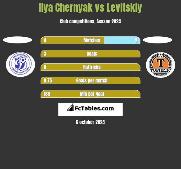 Ilya Chernyak vs Levitskiy h2h player stats