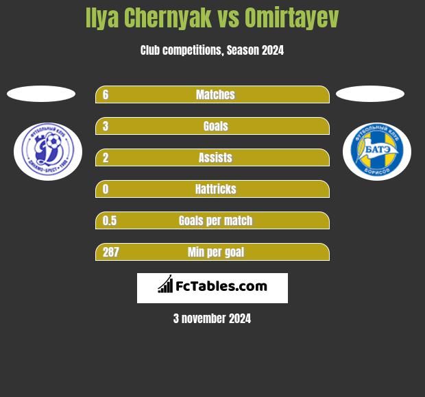 Ilya Chernyak vs Omirtayev h2h player stats