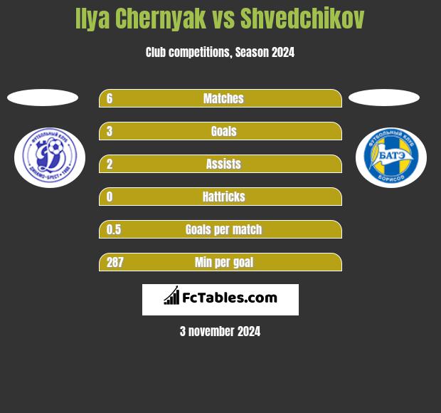 Ilya Chernyak vs Shvedchikov h2h player stats