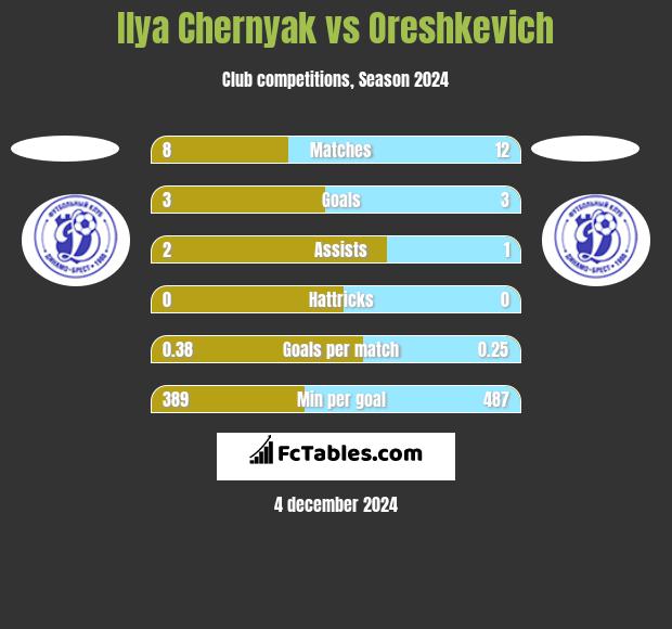 Ilya Chernyak vs Oreshkevich h2h player stats