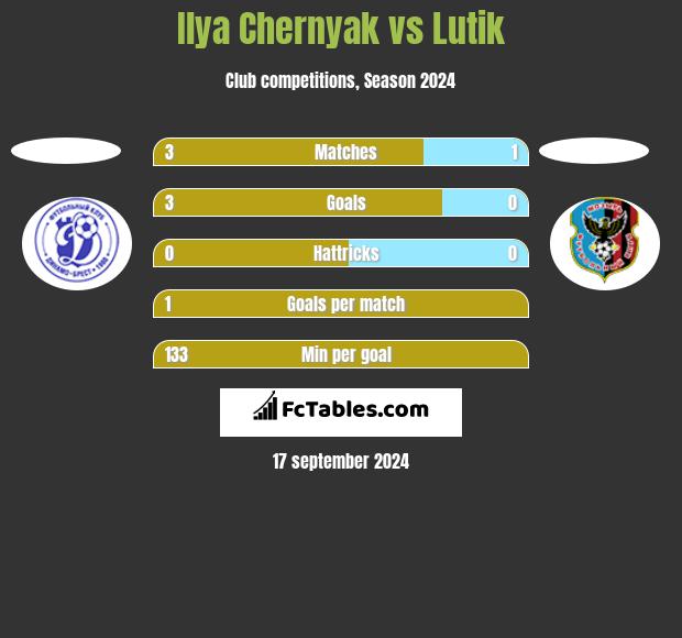 Ilya Chernyak vs Lutik h2h player stats