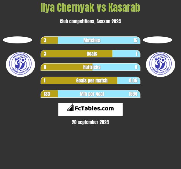 Ilya Chernyak vs Kasarab h2h player stats