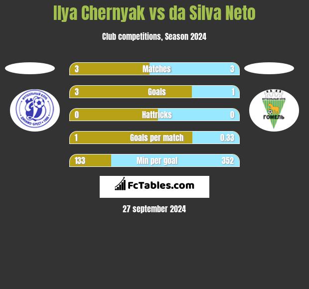 Ilya Chernyak vs da Silva Neto h2h player stats