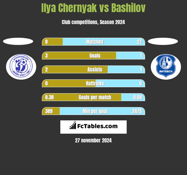 Ilya Chernyak vs Bashilov h2h player stats